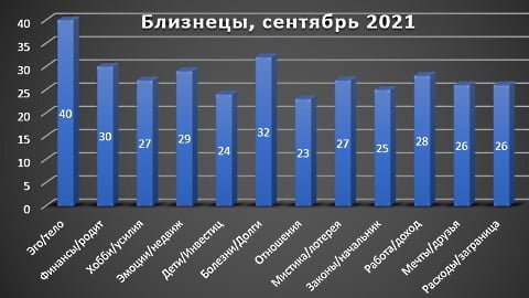 Близнецы гороскоп сентябрь 2021