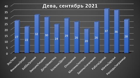 Дева гороскоп сентябрь 2021