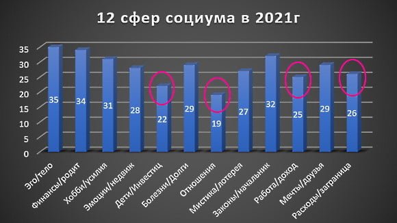 Гороскоп на 2021 по 12 сферам
