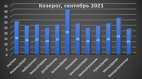 Козерог гороскоп на сентябрь 2021