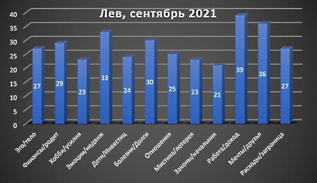 Лев гороскоп сентябрь 2021