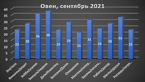 Овен гороскоп на сентябрь 2021