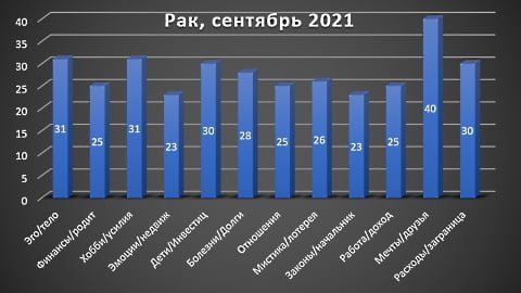 Рак гороскоп на сентябрь 2021 Рак гороскоп на сентябрь 2021