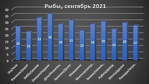 Рыбы гороскоп сентябрь 2021 Рыбы гороскоп сентябрь 2021