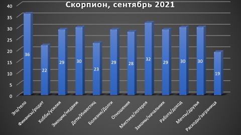 Скорпион гороскоп сентябрь 2021