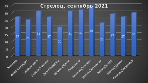 Стрелец гороскоп сентябрь 2021 Стрелец гороскоп сентябрь 2021