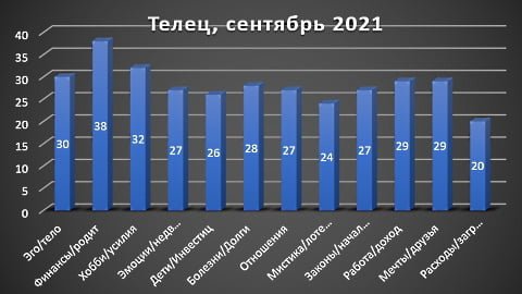 Телец гороскоп сентябрь 2021