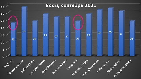 Весы гороскоп на сентябрь 2021