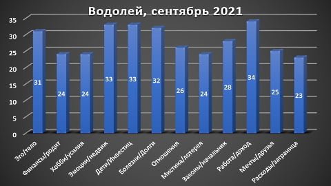 Водолей гороскоп сентябрь 2021