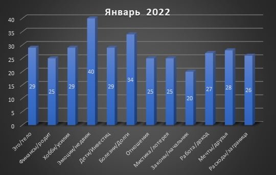 January 2022 for Gemini January 2022 for Gemini