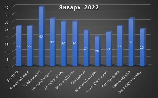 January 2022 for the sign Cancer