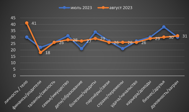 Близнецы август 2023