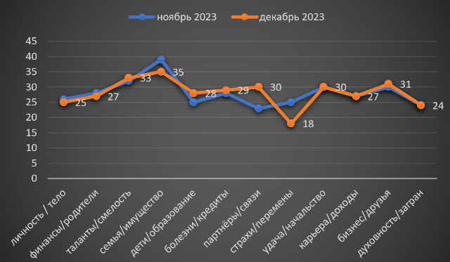 Близнецы декабрь 2023