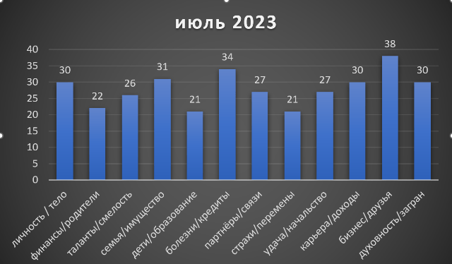 Близнецы июль 2023
