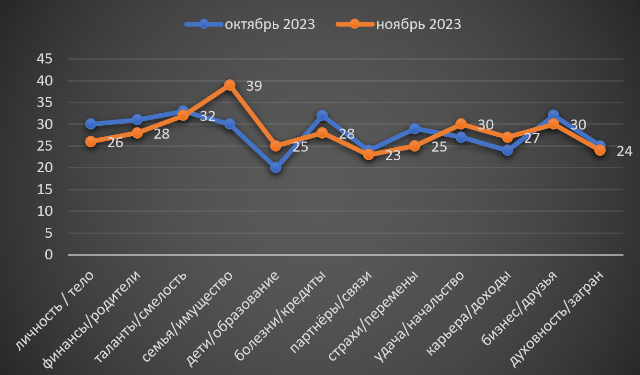 Близнецы ноябрь 2023