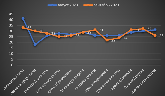 Близнецы сентябрь 2023