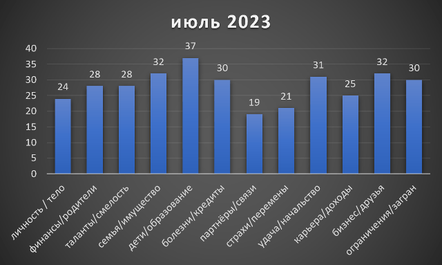 Козерог июль 2023