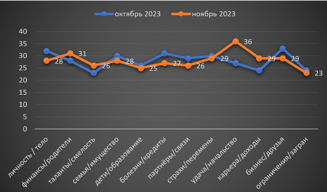 Козерог ноябрь 2023