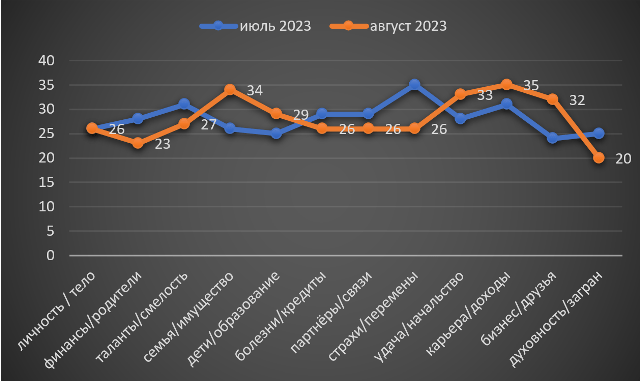 Лев август гороскоп 2023