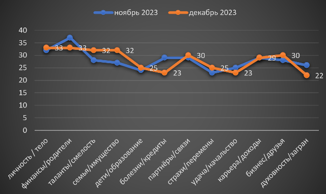 Лев декабрь гороскоп 2023