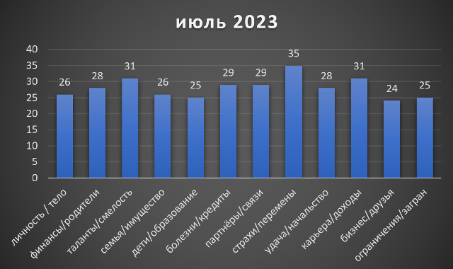 Лев июль гороскоп 2023