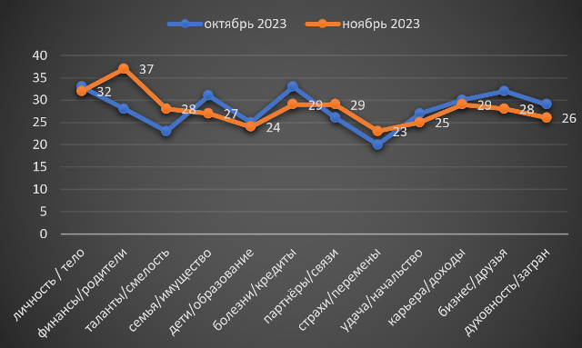 Лев ноябрь гороскоп 2023