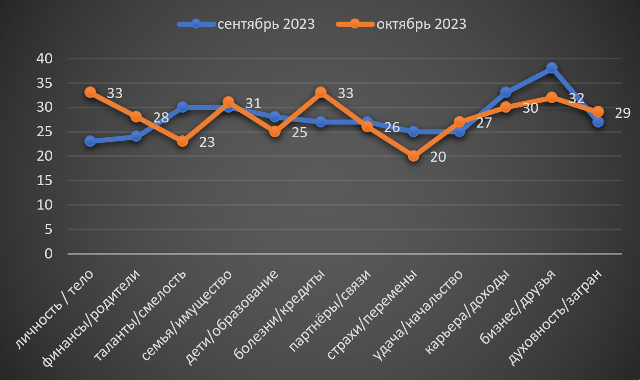 Лев октябрь гороскоп 2023