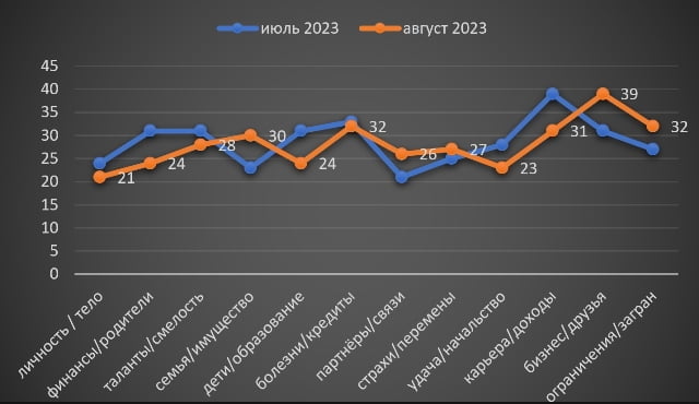 Рак гороскоп август 2023