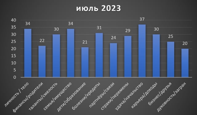 Дева июль 2023