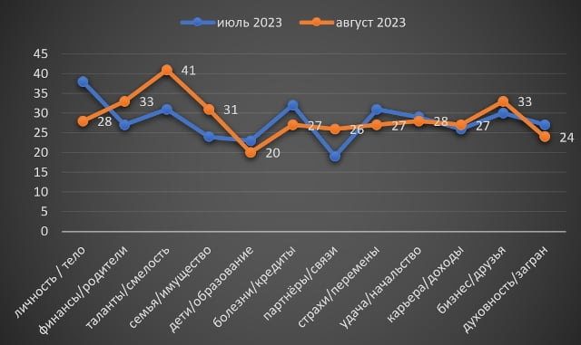 Овен август 2023