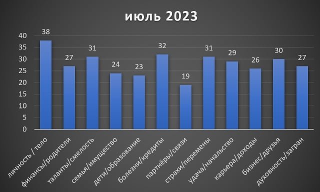 Овен липень 2023