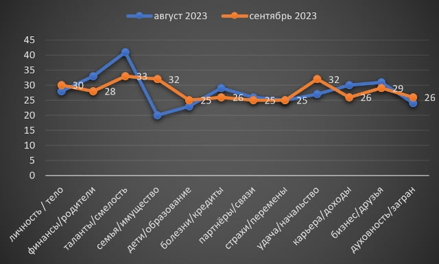 Овен вересень 2023