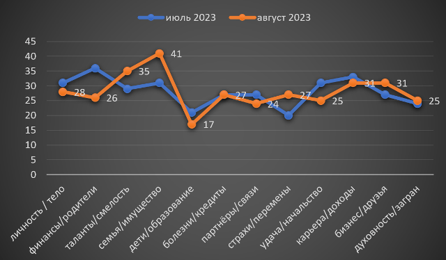 Рыбы август 2023