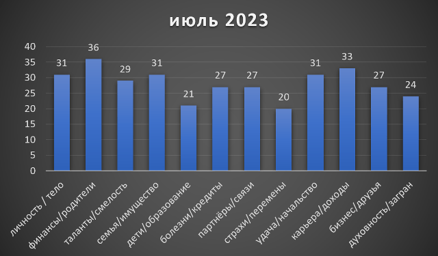Рыбы июль 2023