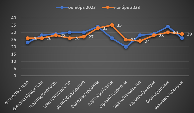 Рыбы ноябрь 2023