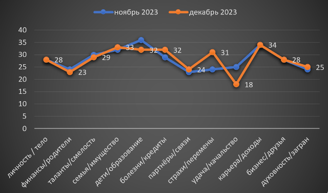 Телец декабрь гороскоп 2023