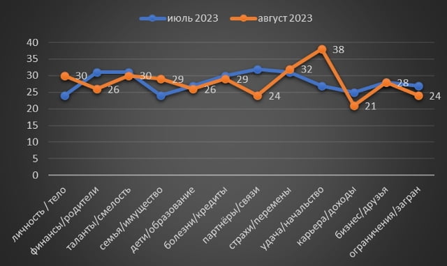 Весы гороскоп август 2023
