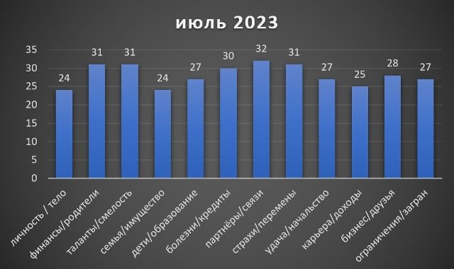 Весы гороскоп июль 2023