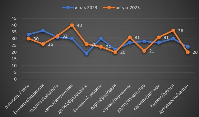Водолій серпень гороскоп 2023
