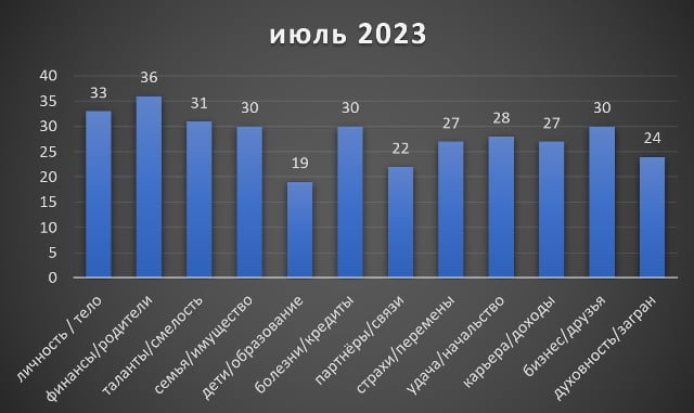 Водолей июль гороскоп 2023