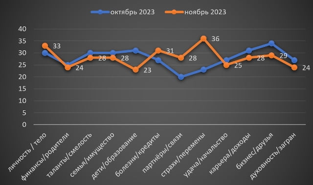 Водолей ноябрь гороскоп 2023