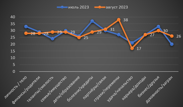 Скорпіон серпень 2023