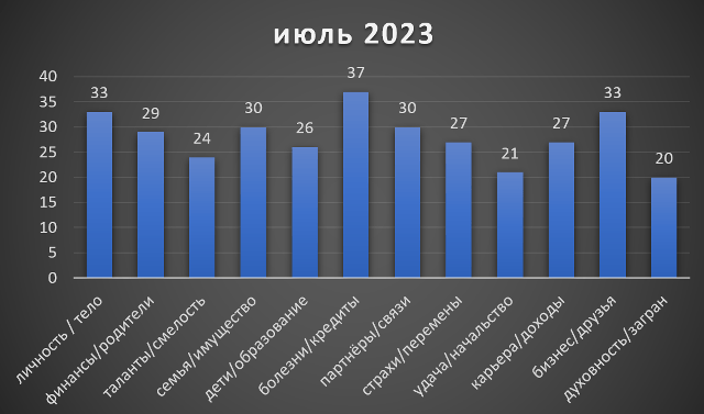 Скорпіон липень 2023