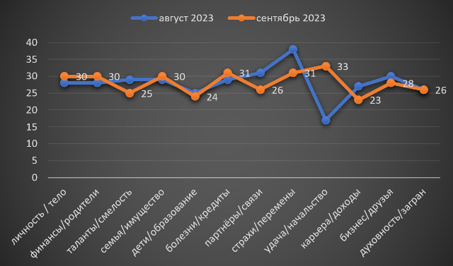 Скорпіон вересень 2023