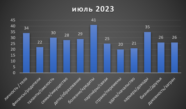 Стрілець липень 2023