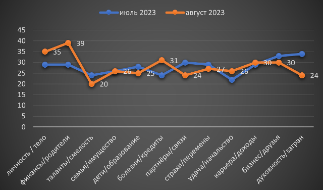 Телец август 2023