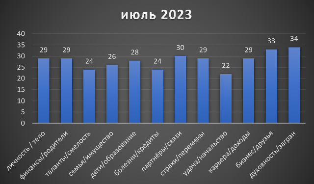 Телец июль 2023