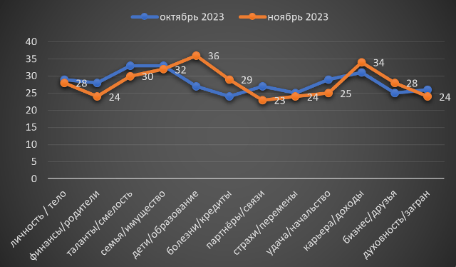 Телец ноябрь 2023