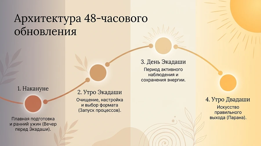 Экадаши тайминг поста