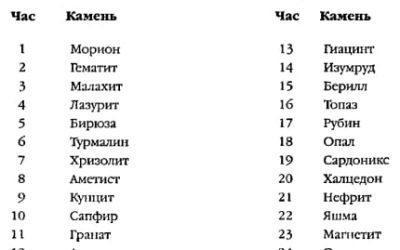 Драгоценные камни по часам